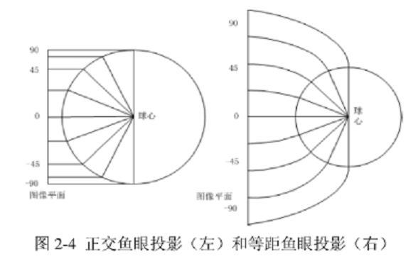 球幕投影系统原理示意图