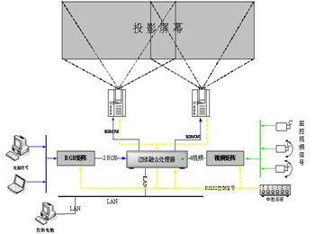 展厅投影融合