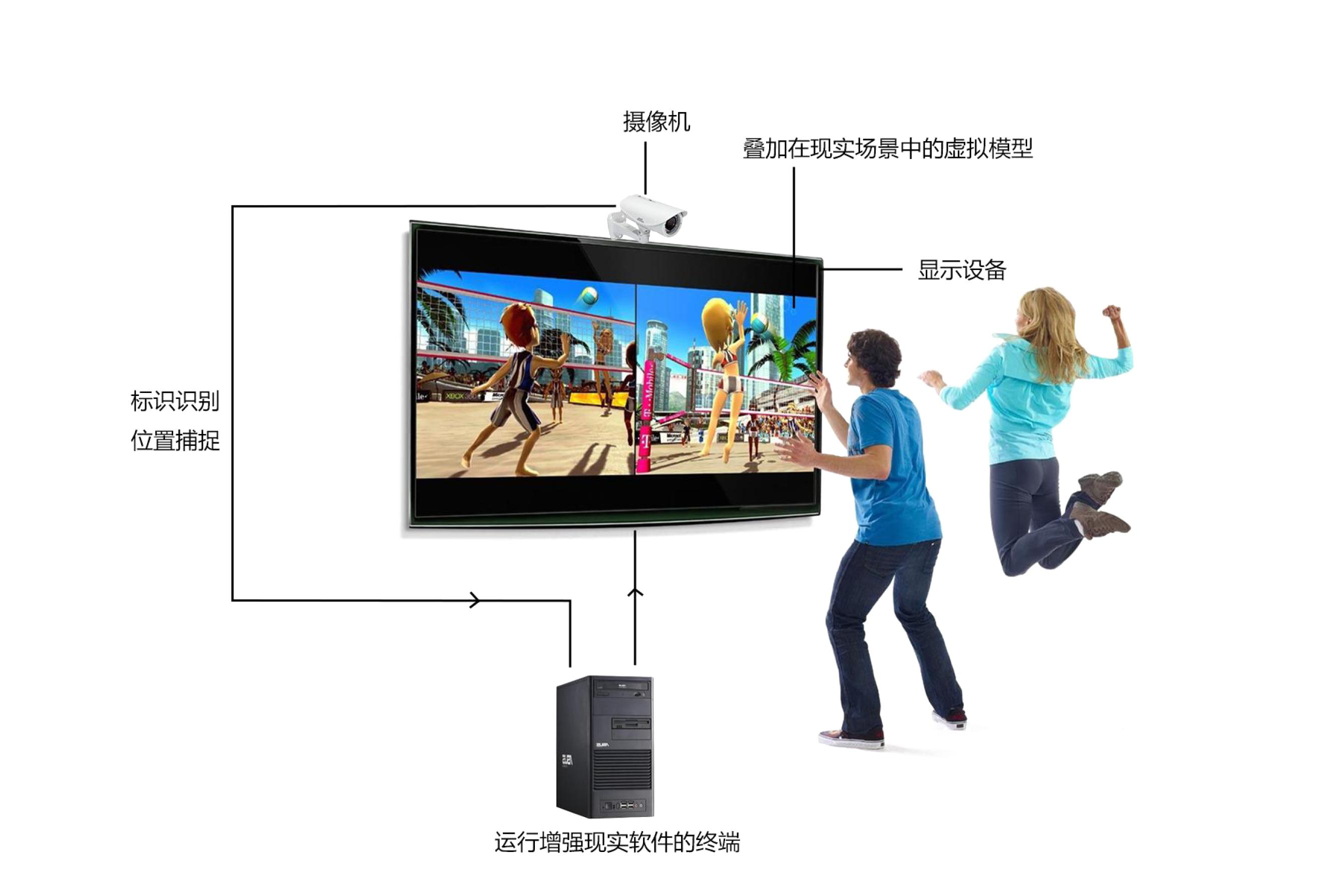 体感互动系统组成