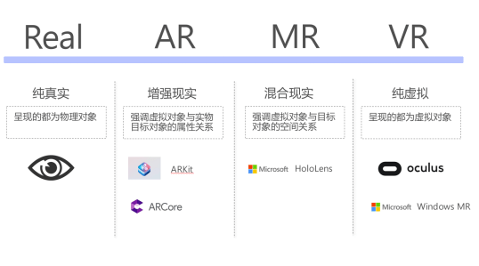 VR、AR、MR三者关系及区别